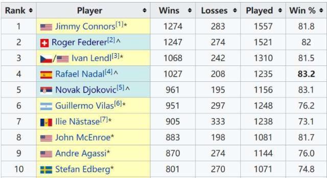 1624418994583054813.jpg 胜场数前十.jpg